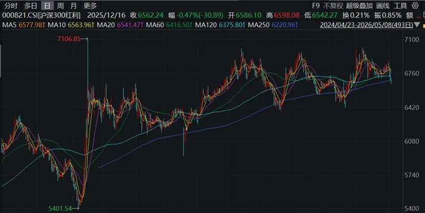 A股分红总额达2.55万亿元,券商预判市场逻辑正向高股息方向过渡