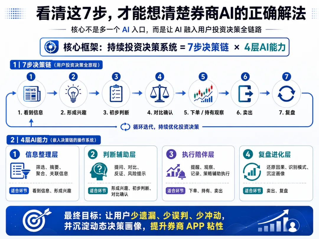 看清这7步,也许才能想清楚券商AI的正确解法!