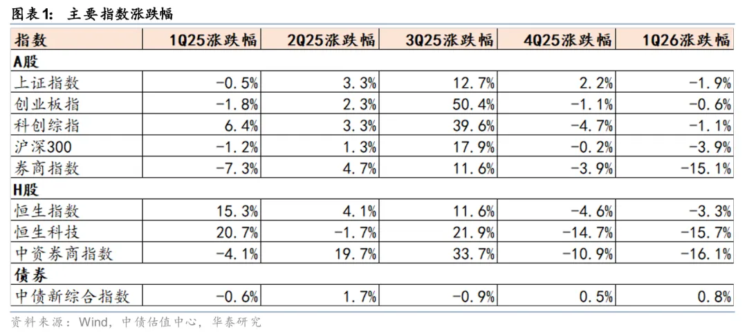 华泰 | 大型券商一季度综述:头部效应持续强化