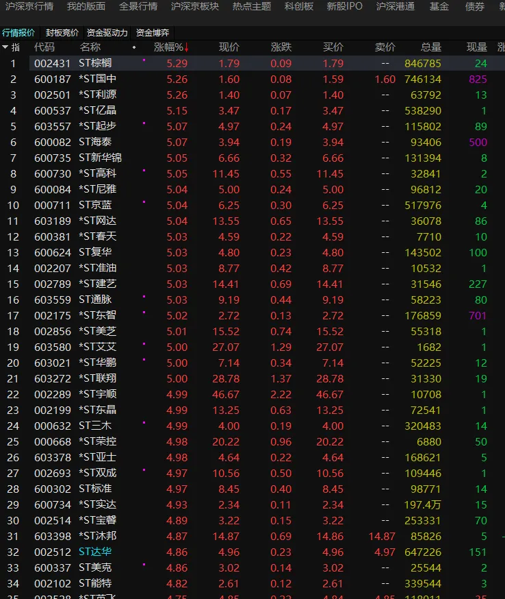 5.12 盘中急发,小心券商下午或继续拉升