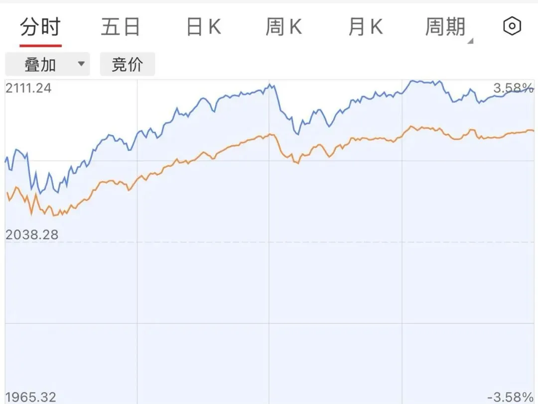 高切低非常明显,下午医药、医疗、券商等板块爆发