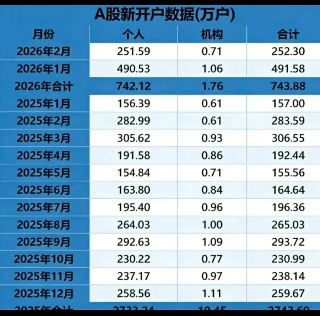 新增1家奥特曼券商(1顶5),万0.6不免五,万0.75免五,两融低至3.6%,少了5家免五……