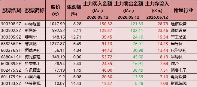 逆市加仓!52只股票被主力大幅买入,含券商、算力、半导体、医药