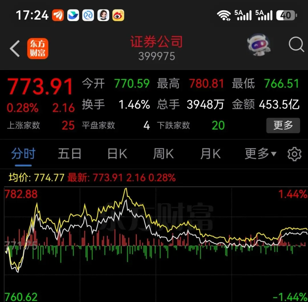 券商站上60天线,量能持续放大,压不住了