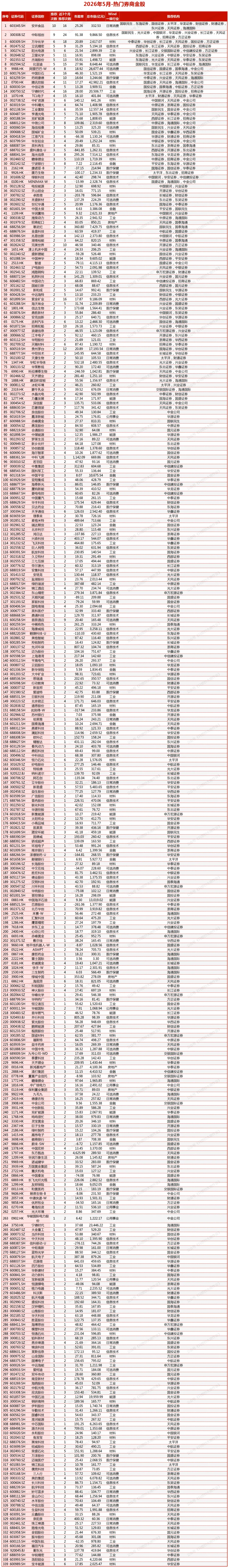 5月热门券商金股