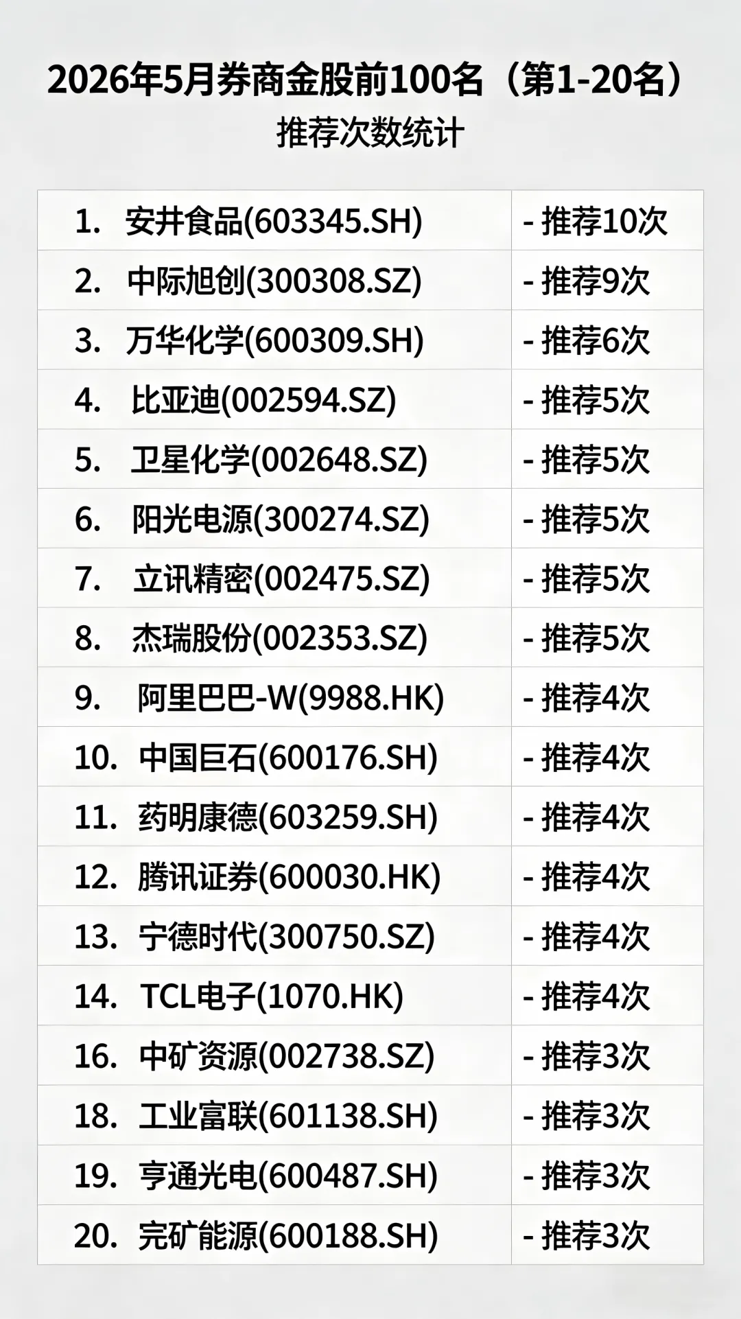 2026年5月券商金股前100名!5张高清图建议保存,可布局参考