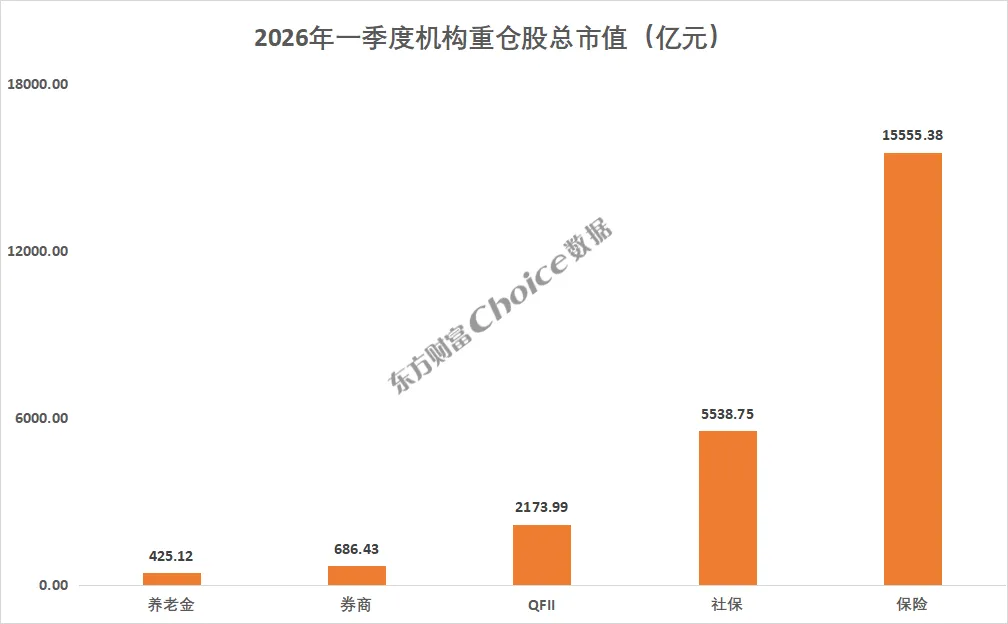 QFII、社保基金、券商、保险等机构最新重仓股出炉