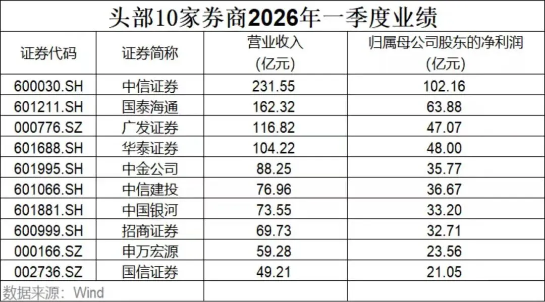 券商一季报出炉:中信证券一骑绝尘,头部格局暗流涌动