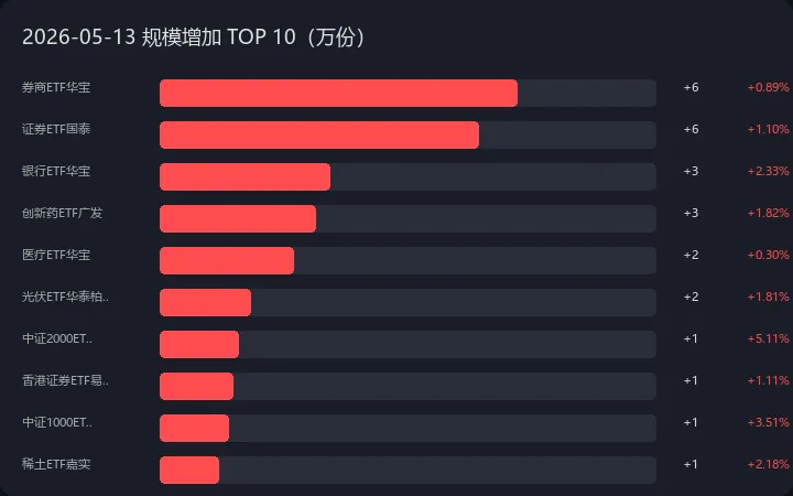 券商+银行同获加仓,资金在预判＂牛市2.0＂?