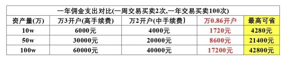 别再给券商“打工”了!一张表算清你每年多花的冤枉钱