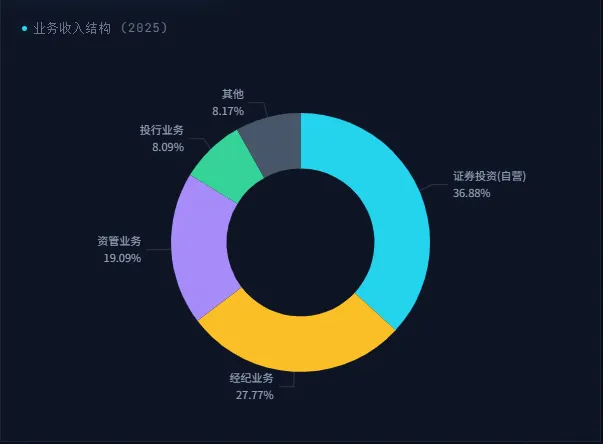 四维解码中信证券2025年报:龙头券商的真实＂家底＂