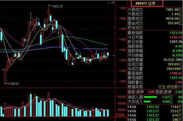 巴菲特点破A股:如果有20万资金,券商、消费、科技等热门题材,谁最值得关注?拿到牛市结束谁赚最多?