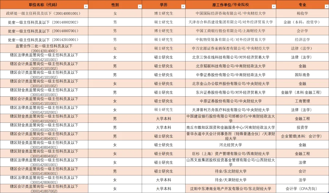 证监会拟录名单来了!中金等券商17名民工上岸,还有顶级私募和国资基金