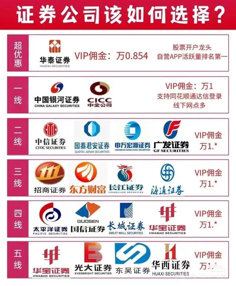 5月最新!万一免五、万0.85免五券商名单汇总(知名头部)不断更新.....