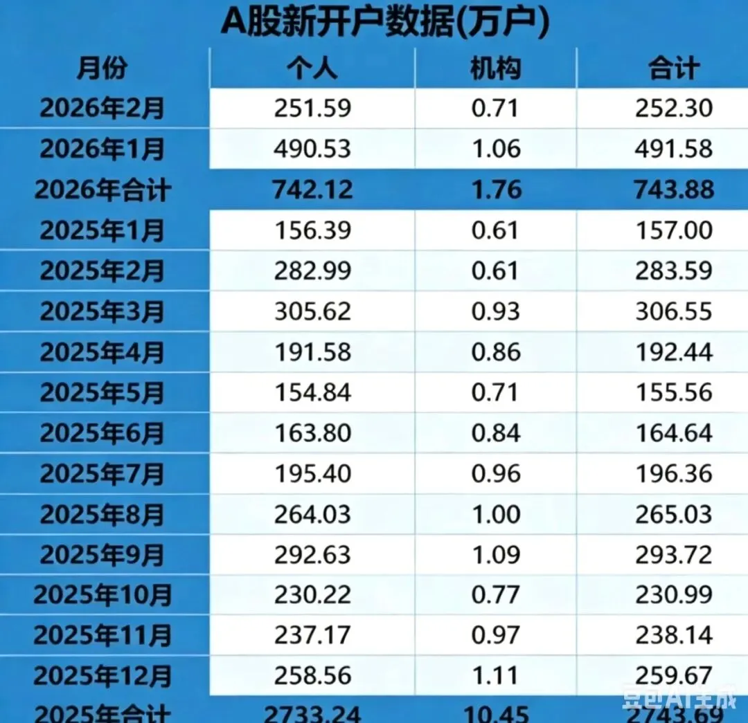 2026券商佣金战杀疯了!万1免五、万0.85免五开户,全网低佣渠道汇总