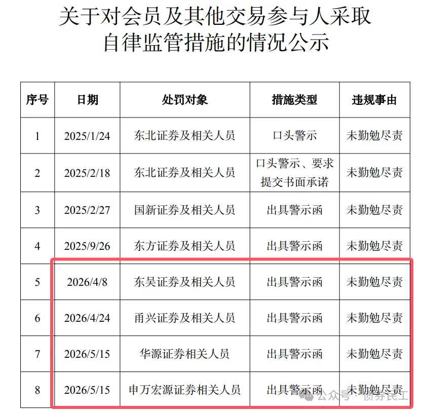 北交所对多家券商采取自律监管措施!