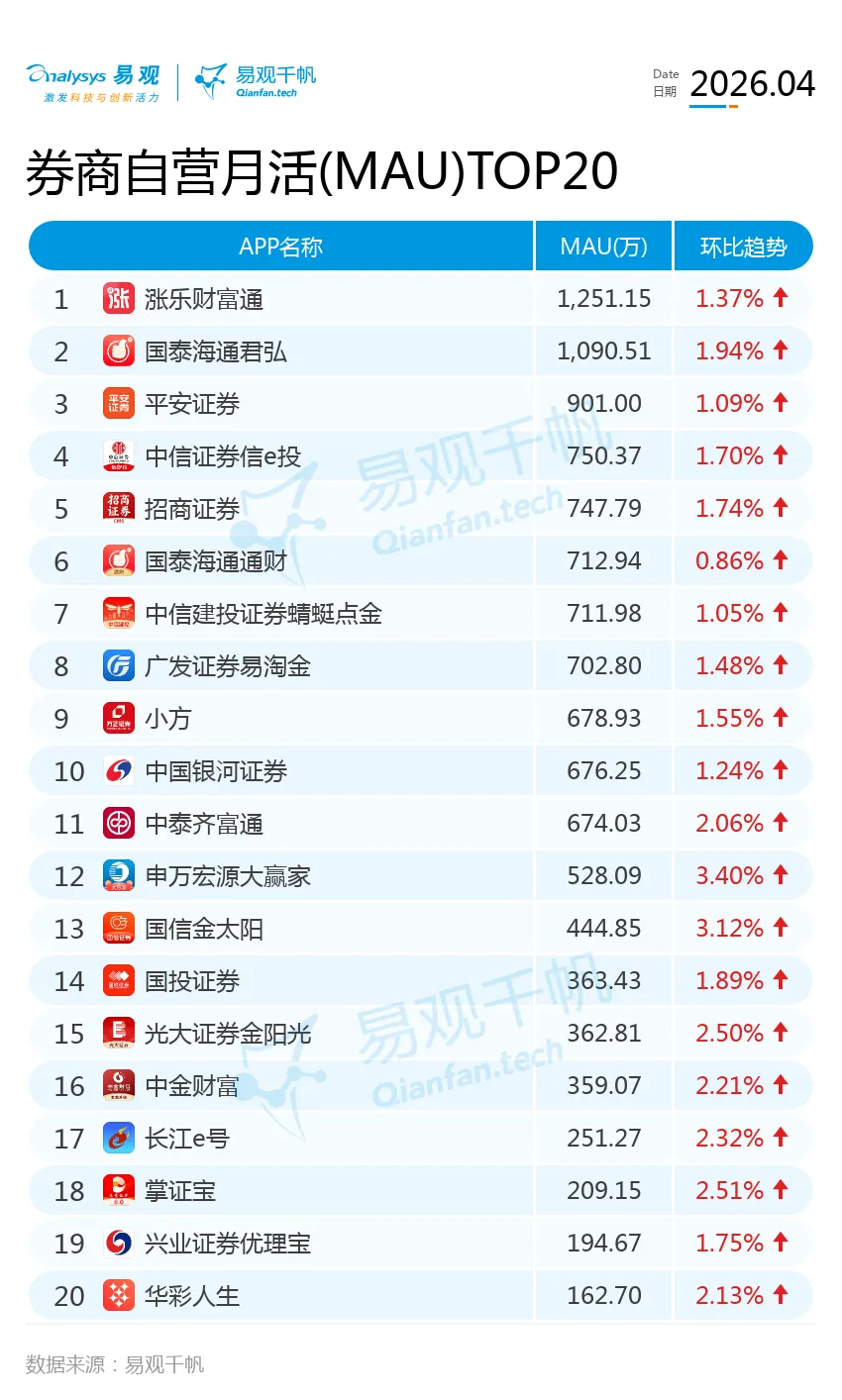 A股券商自营APP排行榜 TOP20