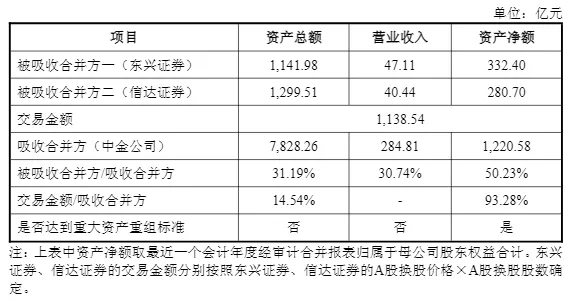 又一万亿级券商将诞生!
