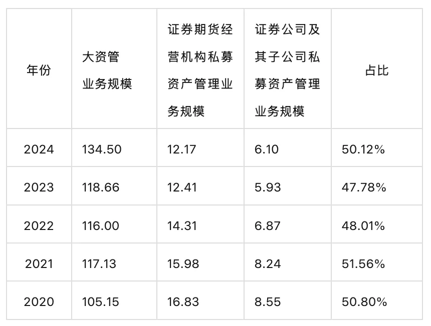 券商资管在大资管行业中的位置,5年规模数据拆解