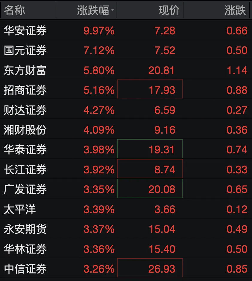 5家券商间接持股长鑫科技,带动板块集体走高