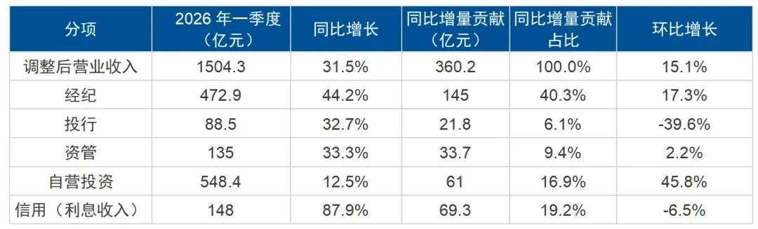 券商一季度赚翻了,ETF却跌了13%