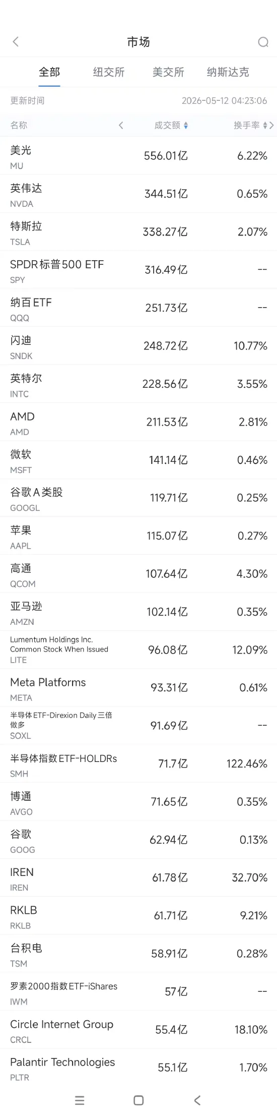 中国美债持仓下降//券商自营//美股成交额前20