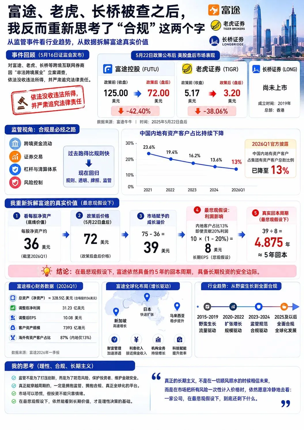 监管终于出手:一夜跌掉40%后,跨境券商的遮羞布被掀开了