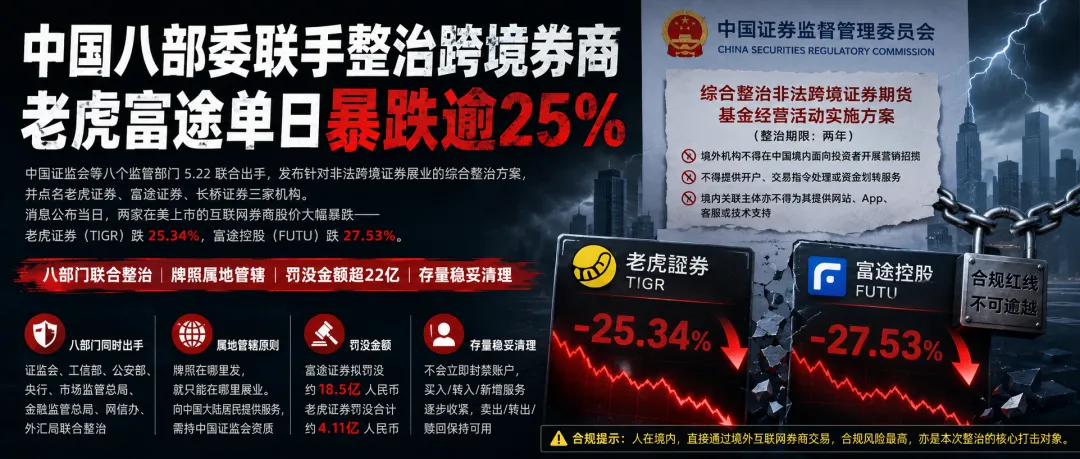 中国八部委联手整治跨境券商,老虎富途单日暴跌逾25%