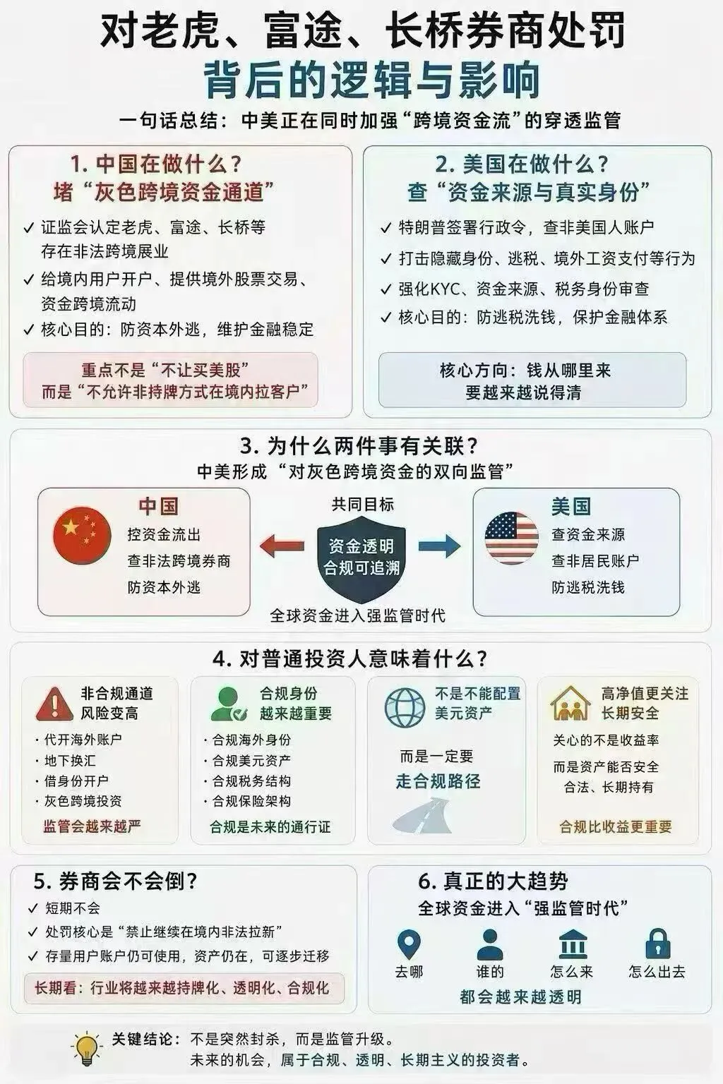 三大券商被重罚之后,未来如何进行合规的全球资产配置?