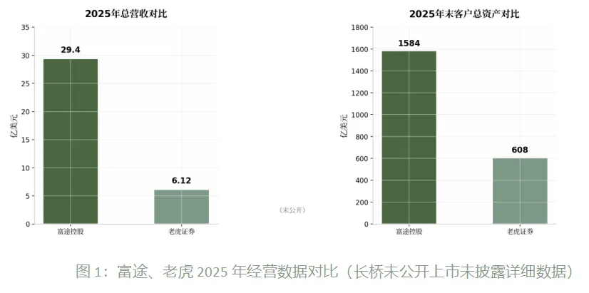 一文说清跨境券商整治的底层逻辑,富途、老虎、长桥干了什么?投资者的账户怎么办?