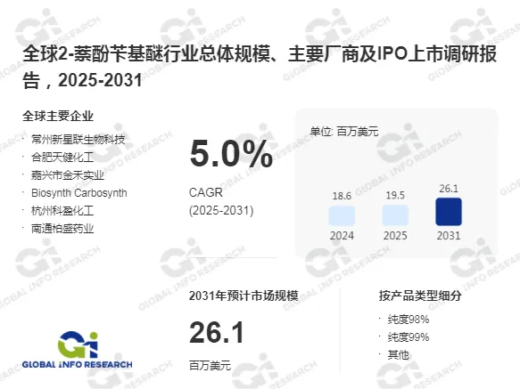 2026年2-萘酚苄基醚市场报告正式发布:市场规模、十五五趋势与产业链全景一键获取