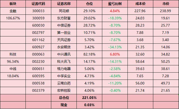 冲高回落*5,券商板块风采不再?