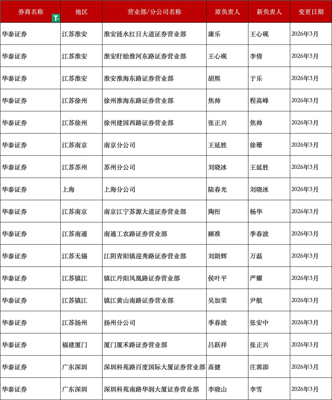 独家盘点:多家券商营业部“一把手”变动