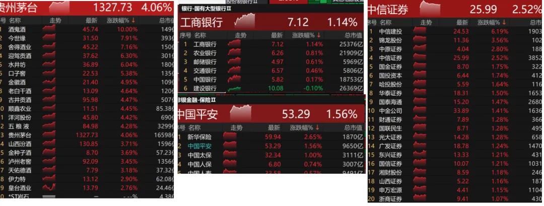 当白酒地产航空券商医药等经典老登 ,一起狂欢……