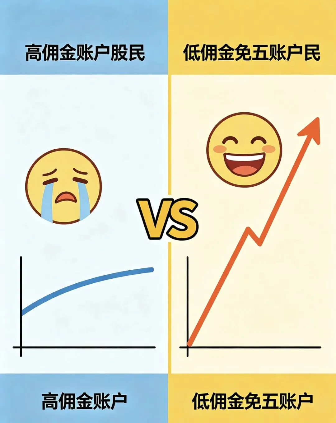 老股民悄悄省钱!2026券商勉五超低佣金汇总,一年省下上万手续费