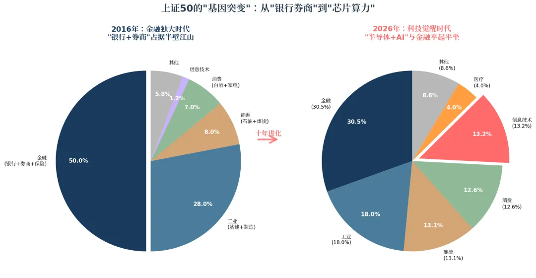 上证50＂大换血＂:当＂银行券商＂让位＂芯片算力＂,A股正在经历什么?