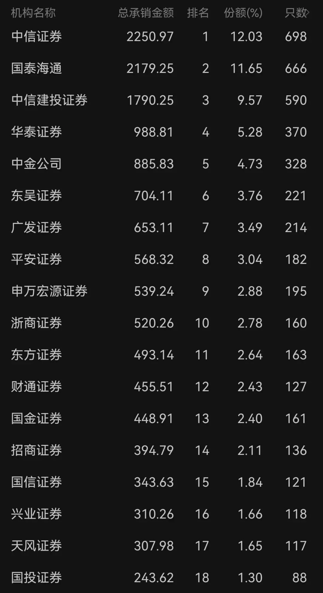 2026年1-5月券商债券承销排名