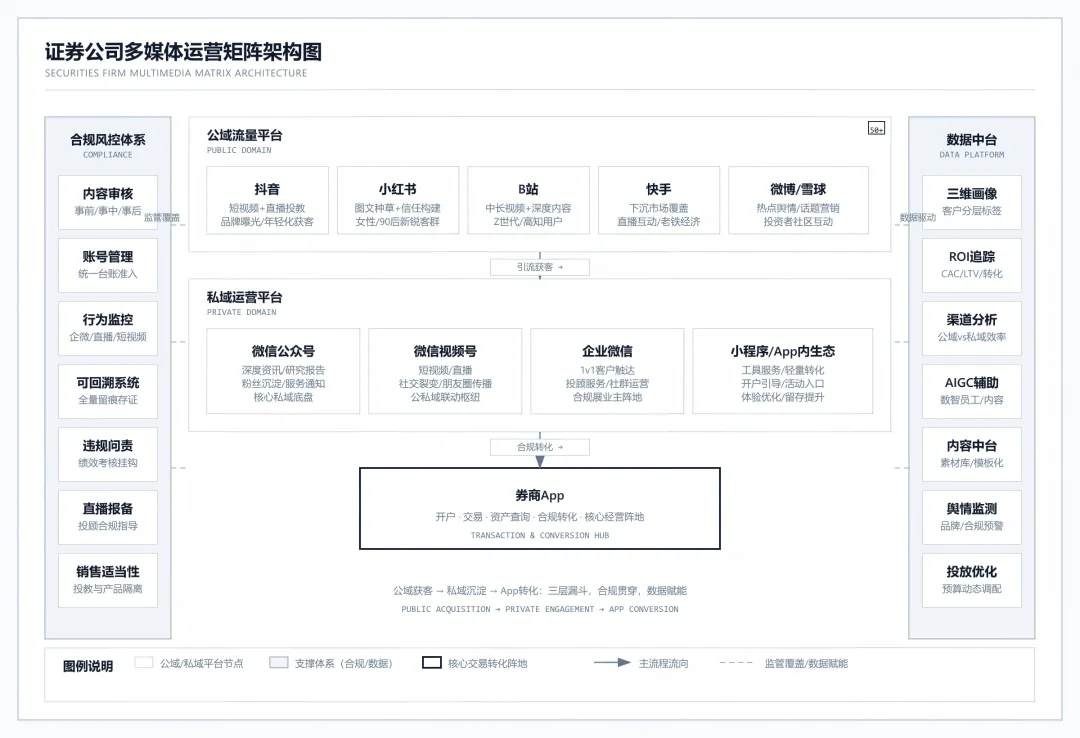 券商多媒体运营系列一:扩张史及矩阵建立