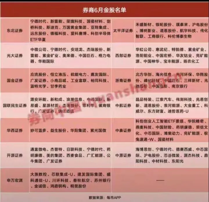 券商6月金股名单