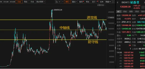 券商的战略