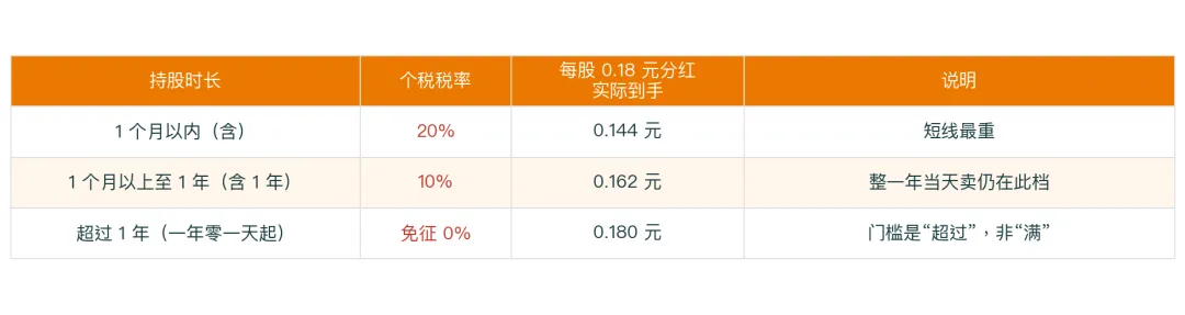 红利税|分红前频繁买卖,可能在替券商打工