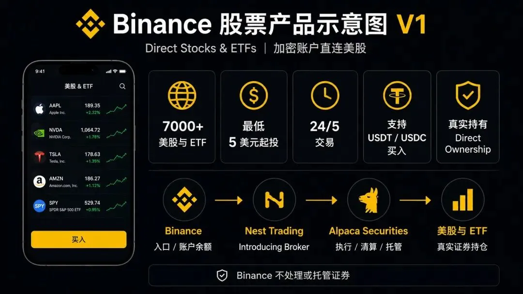 加密交易所开始抢券商饭碗了,宇宙所币安也来了!