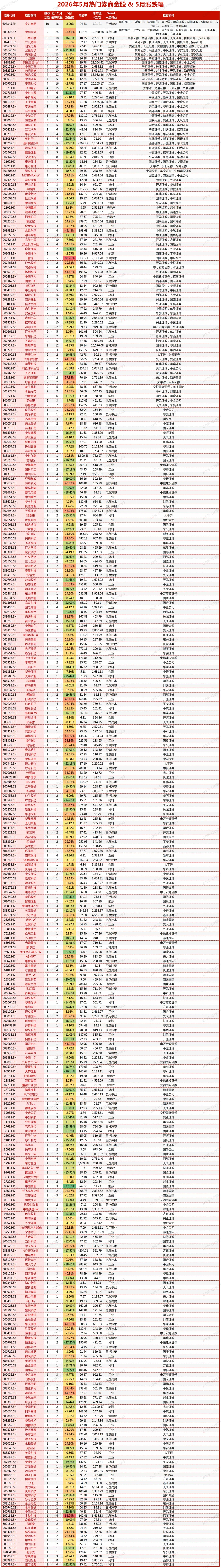 5月热门券商金股&5月涨跌幅