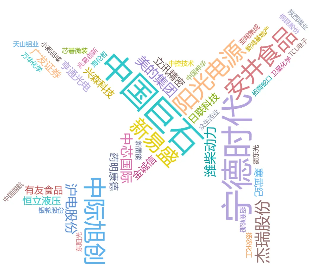 六月全市场券商金股一览