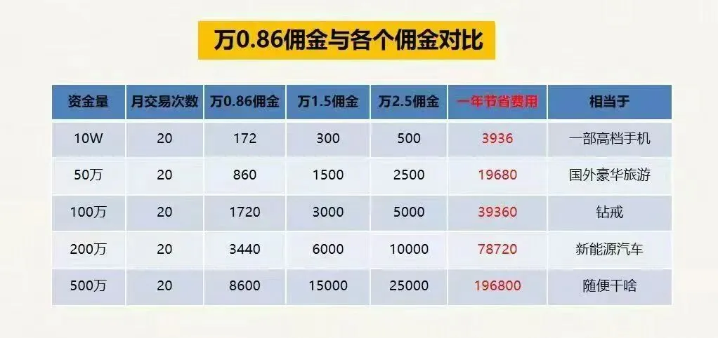 别再给券商“打工”了!手把手教你把交易成本打下来(附真实测算)