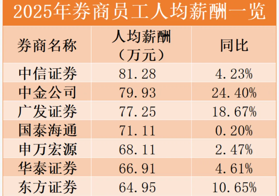 涨了!头部券商集体涨薪!年薪冲80万,留学生的泼天富贵总算来了!