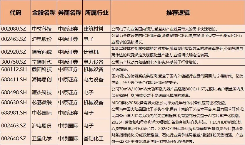 券商金股!AI提速,产能释放,业绩超预期,十大券商金股出炉