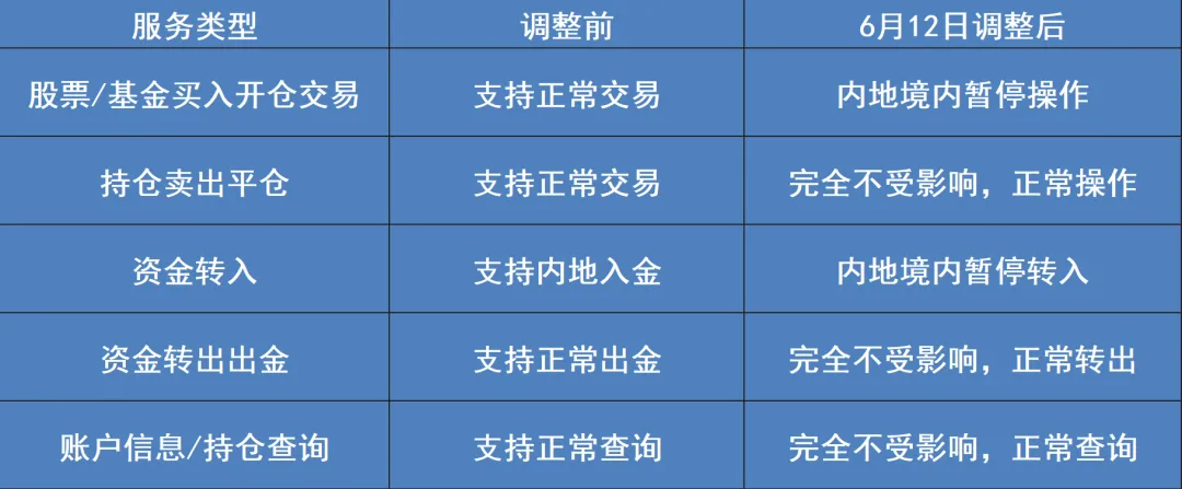 三家跨境券商已全部官宣整改,6月12日起不能买只能卖