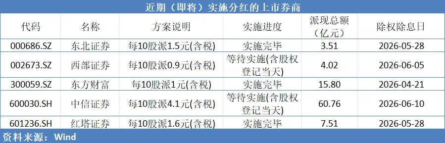 超60亿元现金红包即将到账,券商分红进入落地阶段