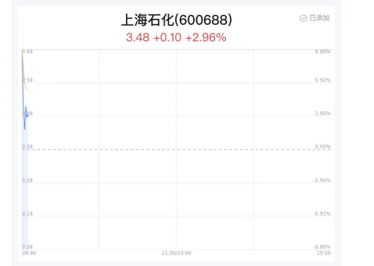 上海石化涨近6% 券商看好